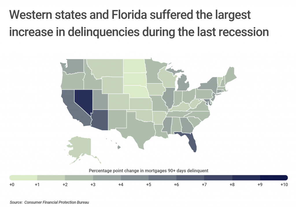 Western states and Florida suffered largest increase in delinquencies